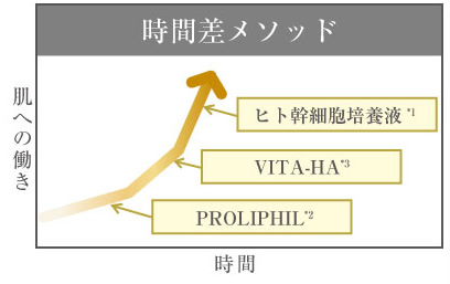 セルミエールの時間差メソッド